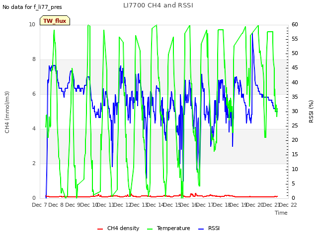 plot of LI7700 CH4 and RSSI
