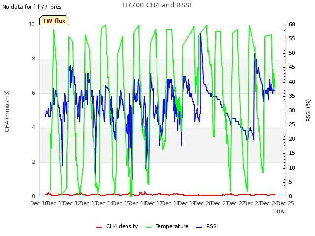 plot of LI7700 CH4 and RSSI