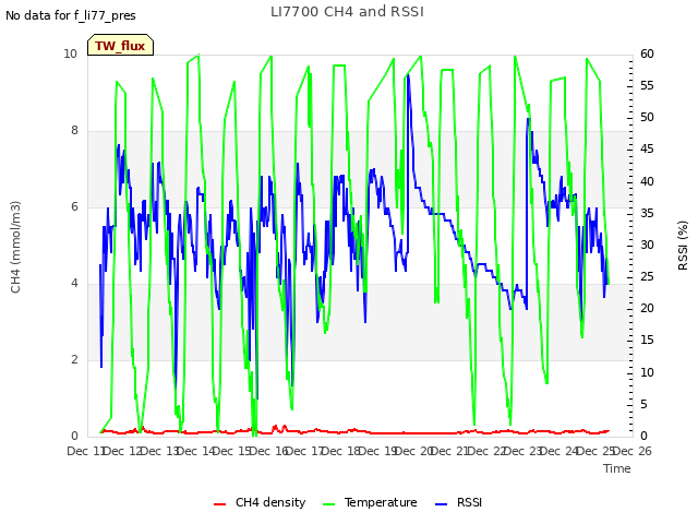 plot of LI7700 CH4 and RSSI