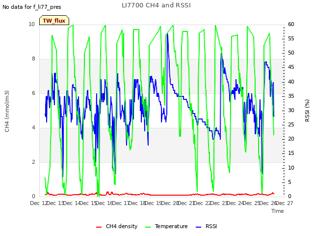 plot of LI7700 CH4 and RSSI