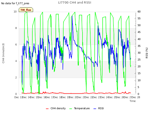 plot of LI7700 CH4 and RSSI