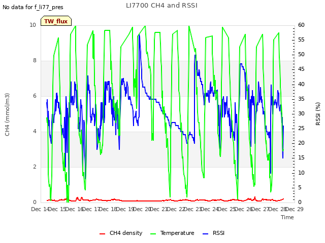plot of LI7700 CH4 and RSSI