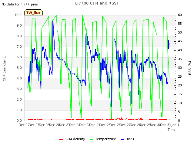 plot of LI7700 CH4 and RSSI