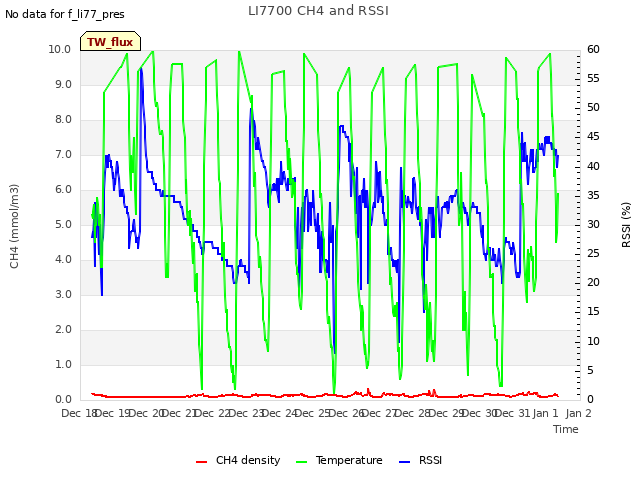 plot of LI7700 CH4 and RSSI