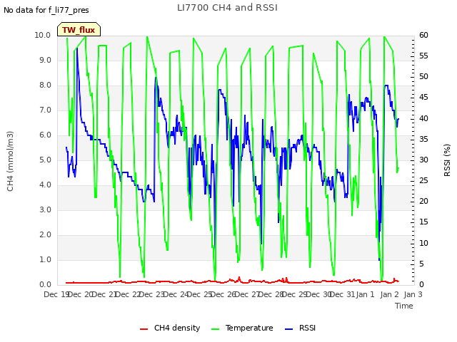 plot of LI7700 CH4 and RSSI