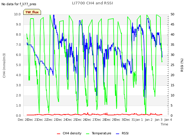 plot of LI7700 CH4 and RSSI