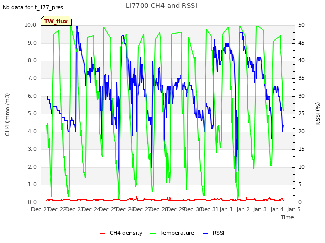 plot of LI7700 CH4 and RSSI