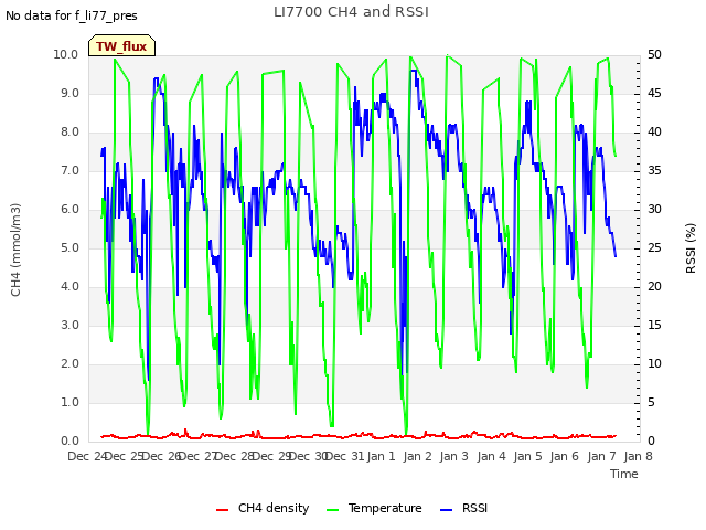 plot of LI7700 CH4 and RSSI