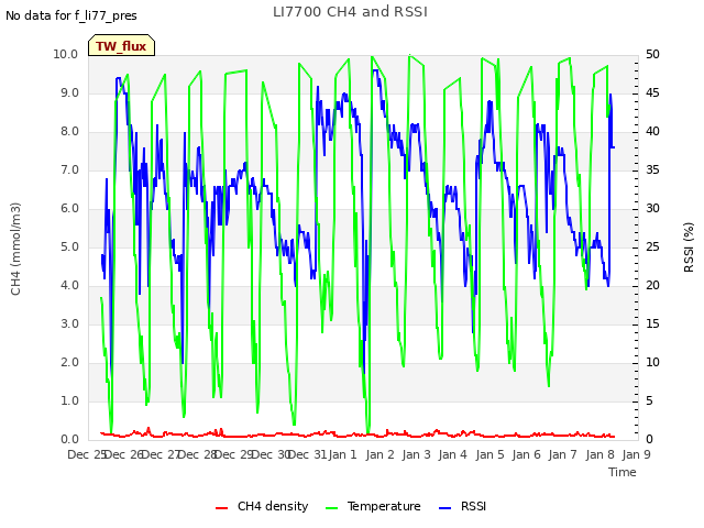 plot of LI7700 CH4 and RSSI