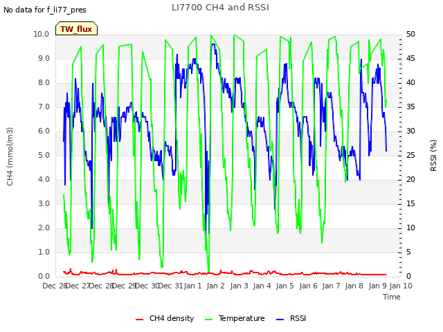 plot of LI7700 CH4 and RSSI