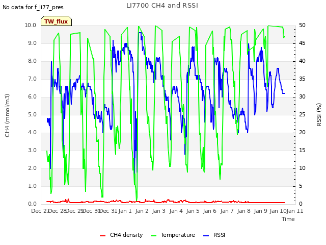 plot of LI7700 CH4 and RSSI