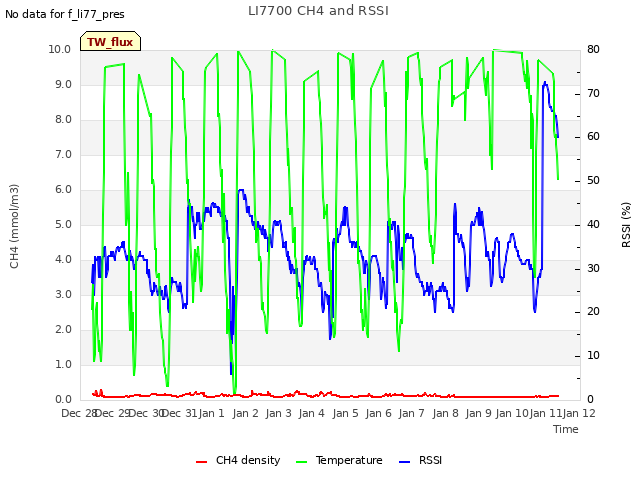 plot of LI7700 CH4 and RSSI