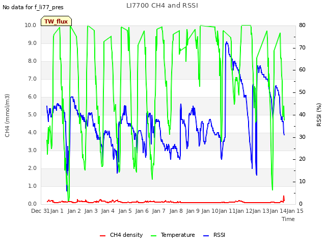 plot of LI7700 CH4 and RSSI