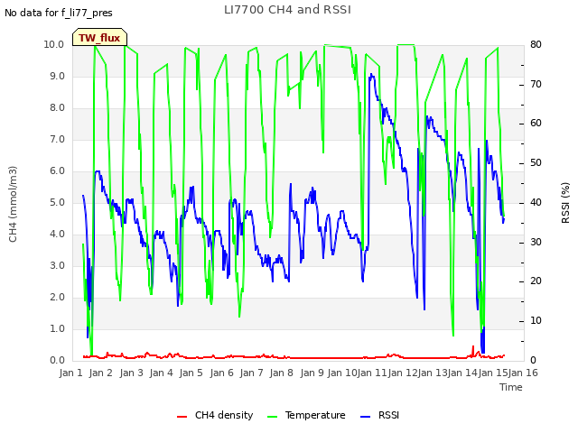 plot of LI7700 CH4 and RSSI