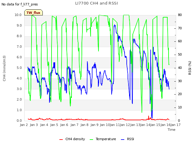 plot of LI7700 CH4 and RSSI