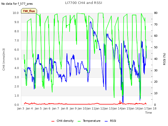 plot of LI7700 CH4 and RSSI