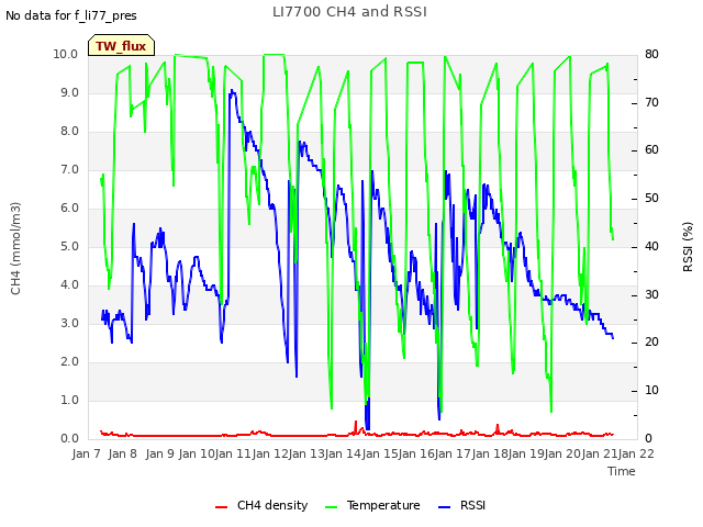 plot of LI7700 CH4 and RSSI