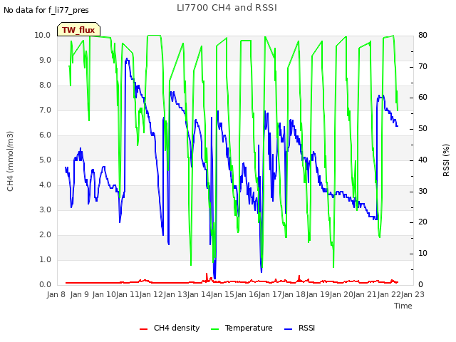 plot of LI7700 CH4 and RSSI