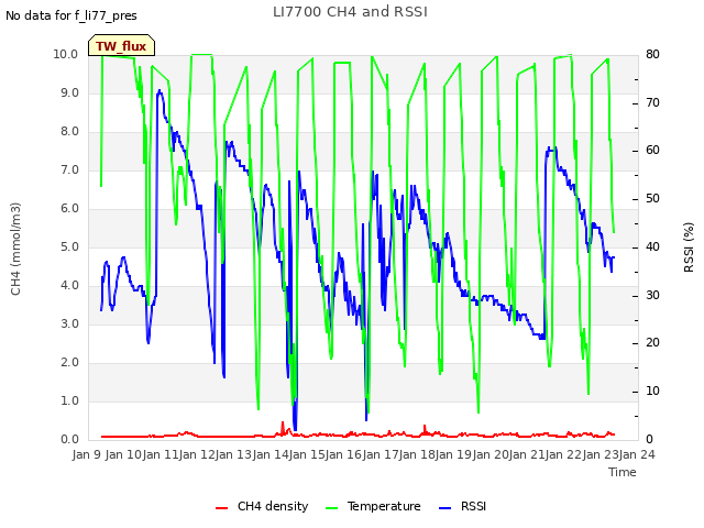 plot of LI7700 CH4 and RSSI