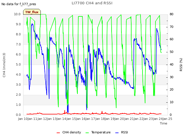 plot of LI7700 CH4 and RSSI