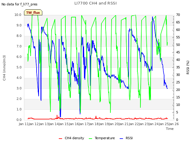 plot of LI7700 CH4 and RSSI