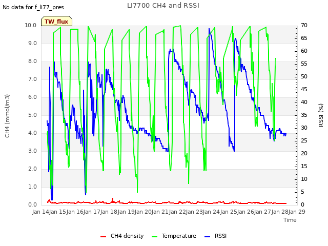 plot of LI7700 CH4 and RSSI