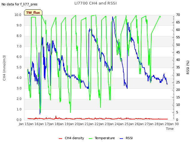 plot of LI7700 CH4 and RSSI