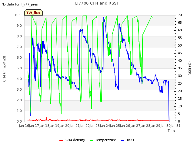 plot of LI7700 CH4 and RSSI