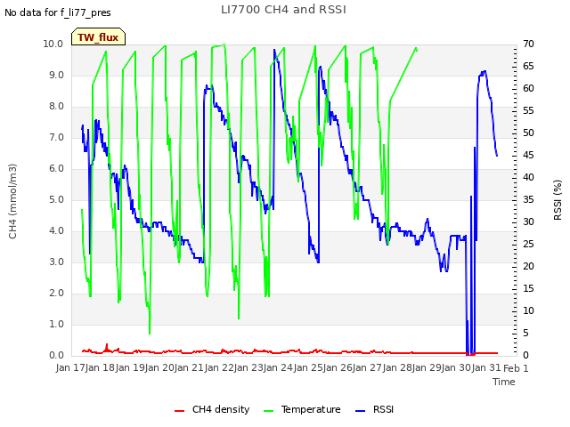 plot of LI7700 CH4 and RSSI