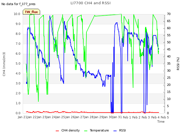 plot of LI7700 CH4 and RSSI