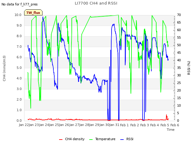 plot of LI7700 CH4 and RSSI