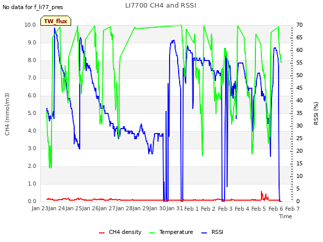 plot of LI7700 CH4 and RSSI