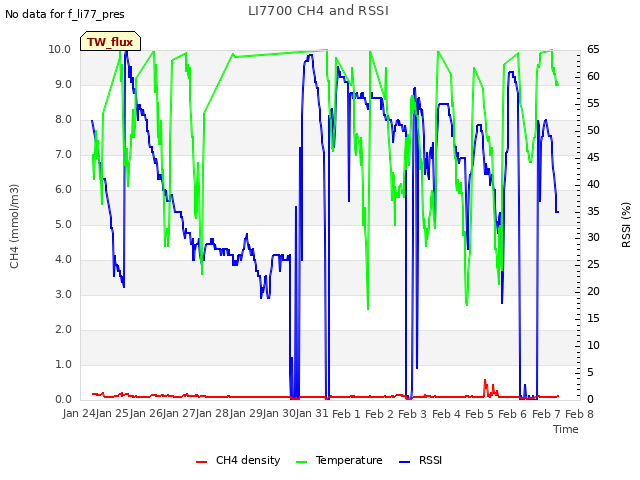 plot of LI7700 CH4 and RSSI