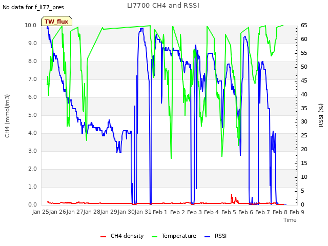 plot of LI7700 CH4 and RSSI