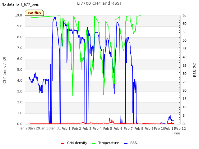 plot of LI7700 CH4 and RSSI