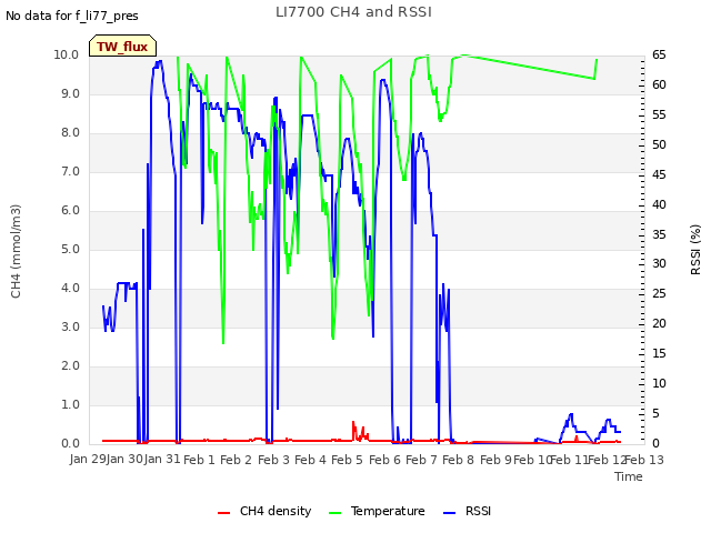 plot of LI7700 CH4 and RSSI