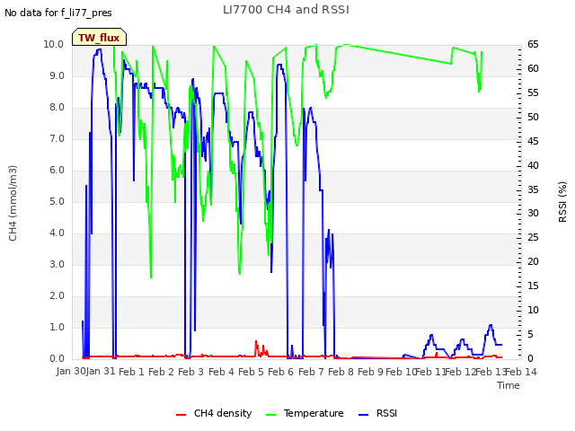 plot of LI7700 CH4 and RSSI