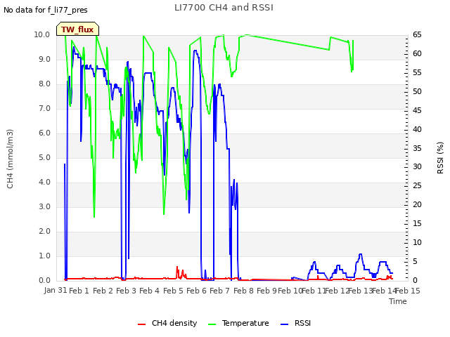 plot of LI7700 CH4 and RSSI