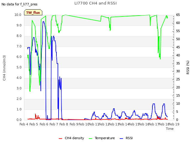 plot of LI7700 CH4 and RSSI