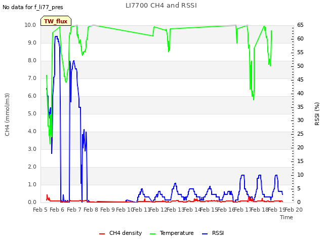 plot of LI7700 CH4 and RSSI