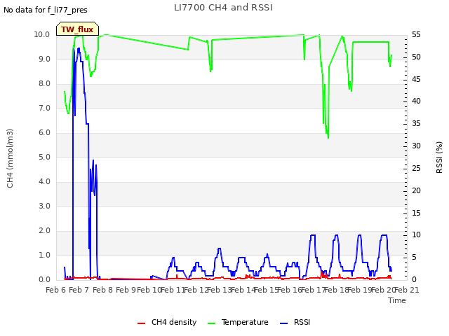 plot of LI7700 CH4 and RSSI