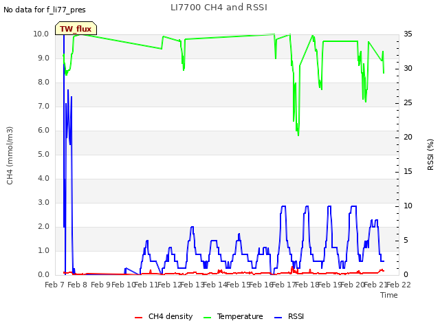 plot of LI7700 CH4 and RSSI