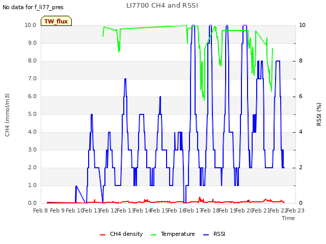 plot of LI7700 CH4 and RSSI