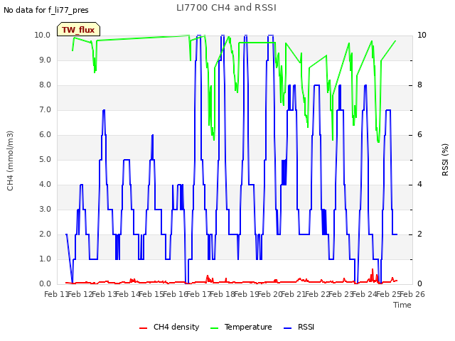 plot of LI7700 CH4 and RSSI