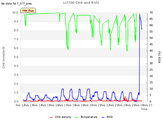 plot of LI7700 CH4 and RSSI