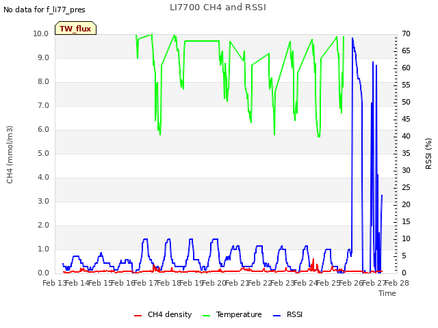 plot of LI7700 CH4 and RSSI