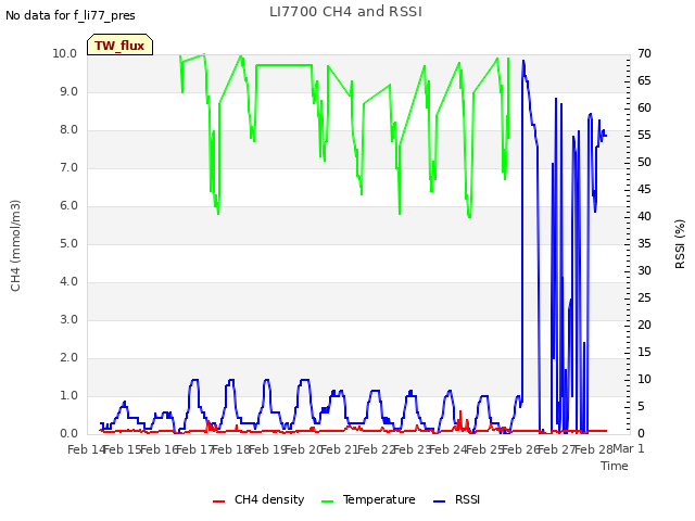 plot of LI7700 CH4 and RSSI