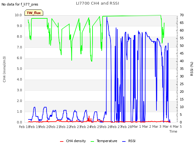 plot of LI7700 CH4 and RSSI