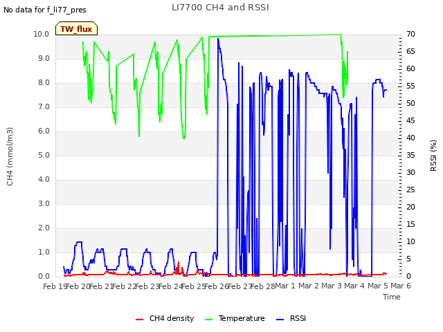 plot of LI7700 CH4 and RSSI