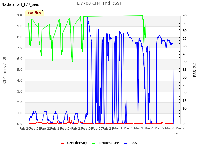 plot of LI7700 CH4 and RSSI